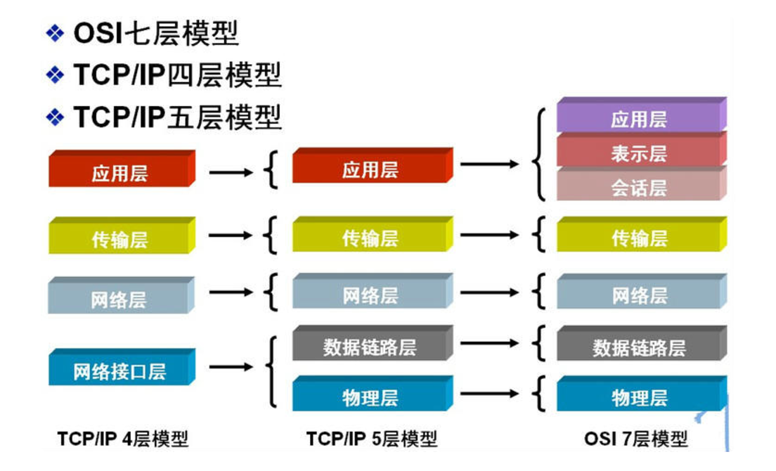 网络层次关系图