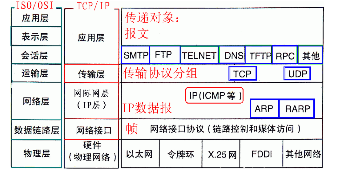 网络协议关系图